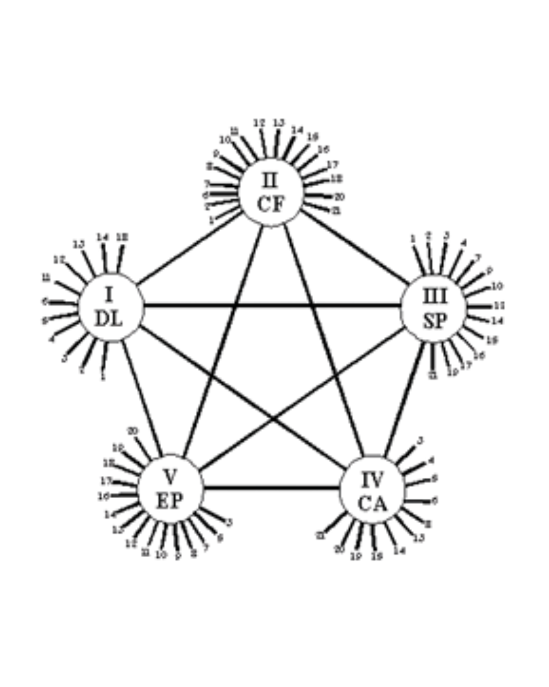 Pentagrama dos eixos cognitivos - INEP, 2002